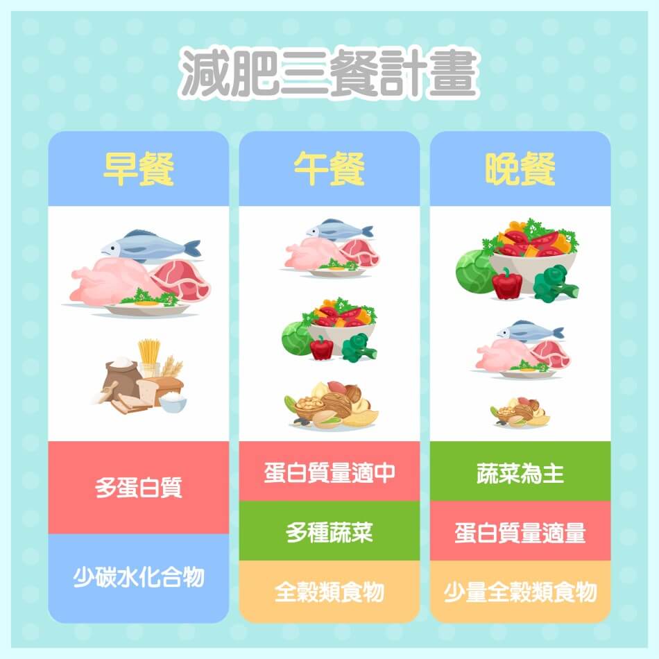 減肥餐配置